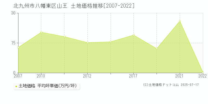 北九州市八幡東区山王の土地価格推移グラフ 