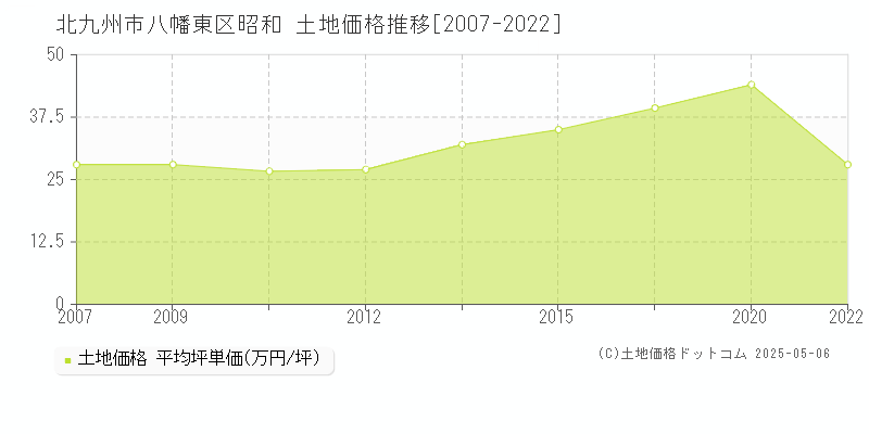 昭和(北九州市八幡東区)の土地価格推移グラフ(坪単価)[2007-2022年]