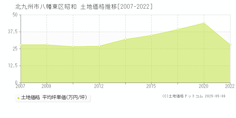 北九州市八幡東区昭和の土地価格推移グラフ 