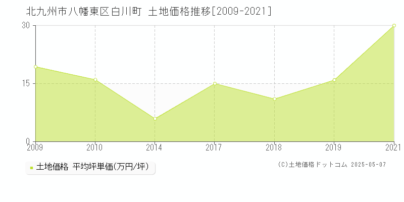 白川町(北九州市八幡東区)の土地価格推移グラフ(坪単価)[2009-2021年]