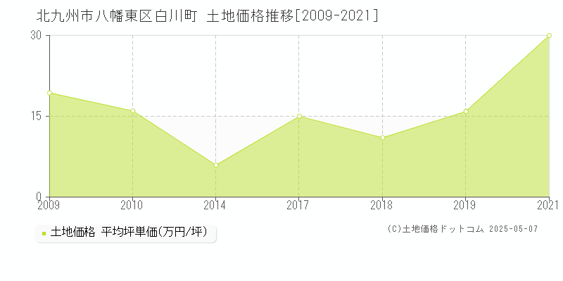 北九州市八幡東区白川町の土地価格推移グラフ 