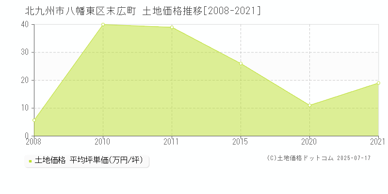 末広町(北九州市八幡東区)の土地価格推移グラフ(坪単価)[2008-2021年]