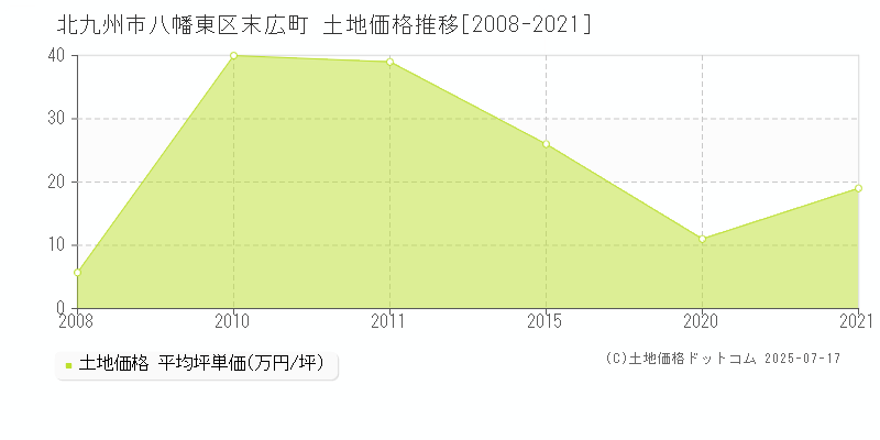 北九州市八幡東区末広町の土地価格推移グラフ 