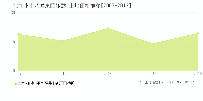 諏訪(北九州市八幡東区)の土地価格推移グラフ(坪単価)[2007-2018年]