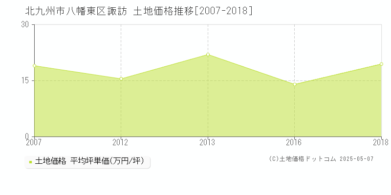 北九州市八幡東区諏訪の土地価格推移グラフ 