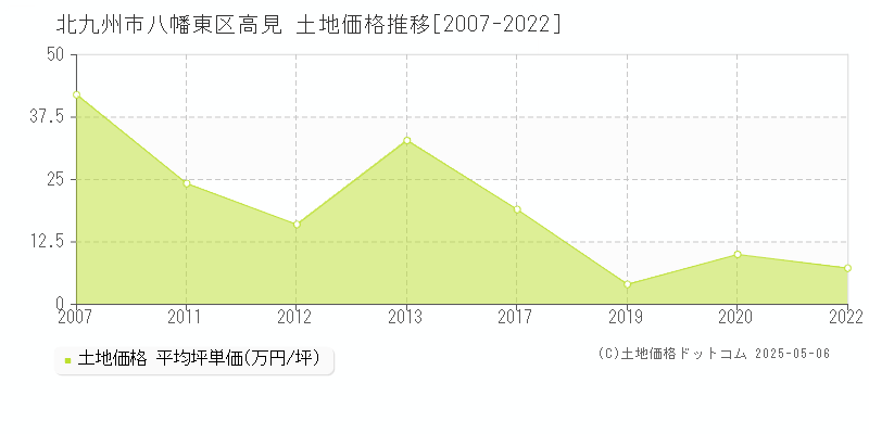 高見(北九州市八幡東区)の土地価格推移グラフ(坪単価)[2007-2022年]