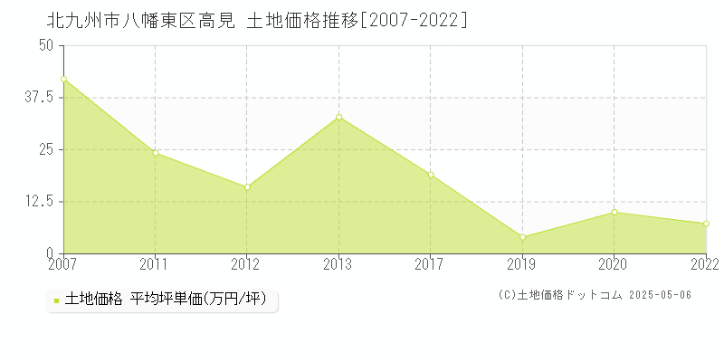 北九州市八幡東区高見の土地価格推移グラフ 