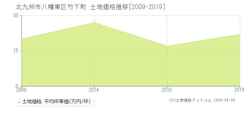 竹下町(北九州市八幡東区)の土地価格推移グラフ(坪単価)[2009-2019年]