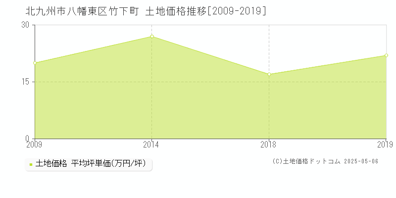 北九州市八幡東区竹下町の土地価格推移グラフ 