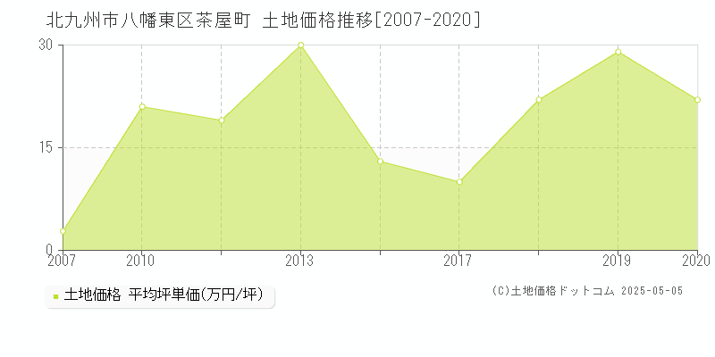 茶屋町(北九州市八幡東区)の土地価格推移グラフ(坪単価)[2007-2020年]