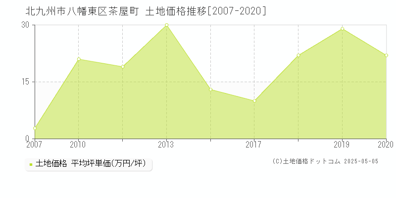 北九州市八幡東区茶屋町の土地価格推移グラフ 