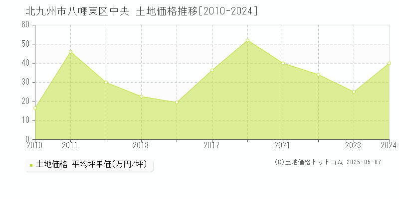 中央(北九州市八幡東区)の土地価格推移グラフ(坪単価)[2010-2024年]