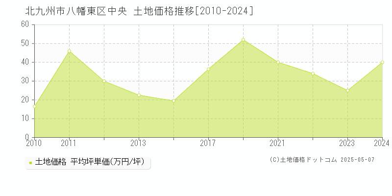 北九州市八幡東区中央の土地価格推移グラフ 