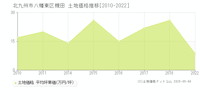 槻田(北九州市八幡東区)の土地価格推移グラフ(坪単価)[2010-2022年]