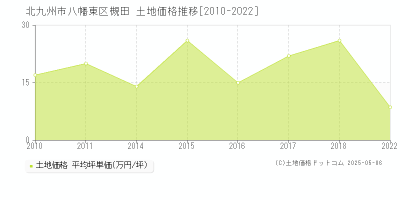 北九州市八幡東区槻田の土地価格推移グラフ 