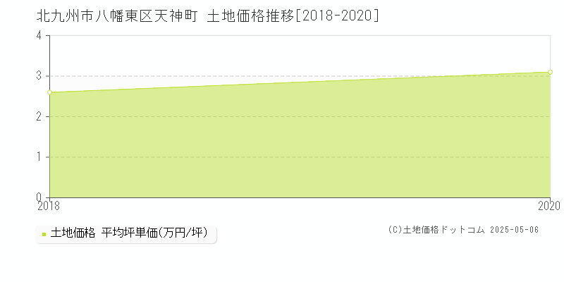 天神町(北九州市八幡東区)の土地価格推移グラフ(坪単価)[2018-2020年]