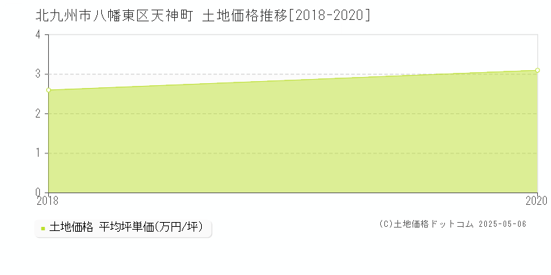 北九州市八幡東区天神町の土地取引価格推移グラフ 