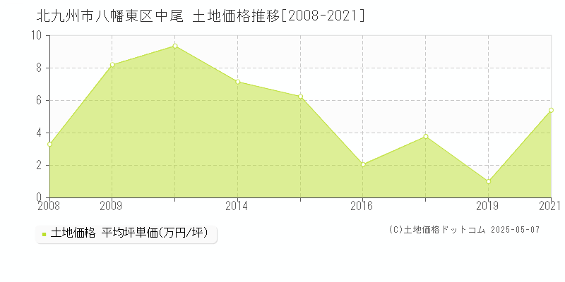 中尾(北九州市八幡東区)の土地価格推移グラフ(坪単価)[2008-2021年]