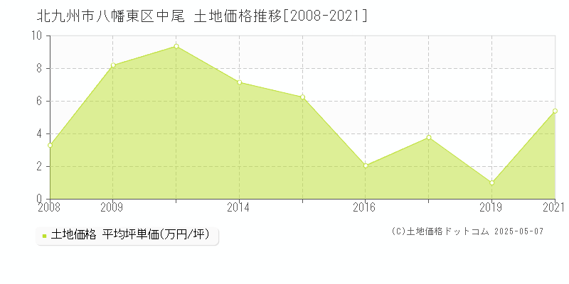 北九州市八幡東区中尾の土地価格推移グラフ 