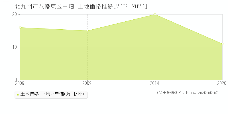 中畑(北九州市八幡東区)の土地価格推移グラフ(坪単価)[2008-2020年]
