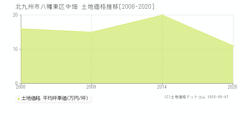 北九州市八幡東区中畑の土地価格推移グラフ 