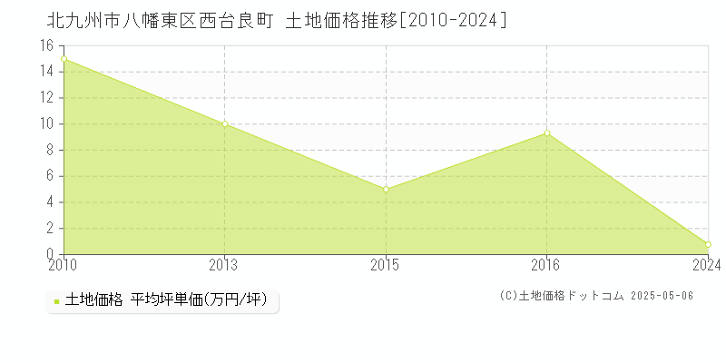 西台良町(北九州市八幡東区)の土地価格推移グラフ(坪単価)[2010-2024年]