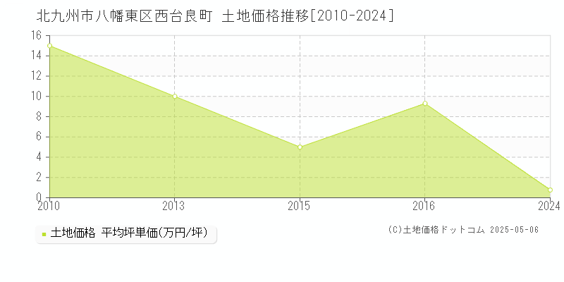 北九州市八幡東区西台良町の土地価格推移グラフ 