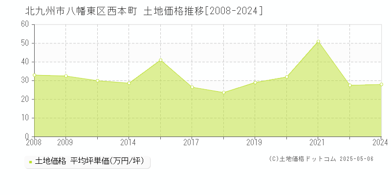 北九州市八幡東区西本町の土地価格推移グラフ 