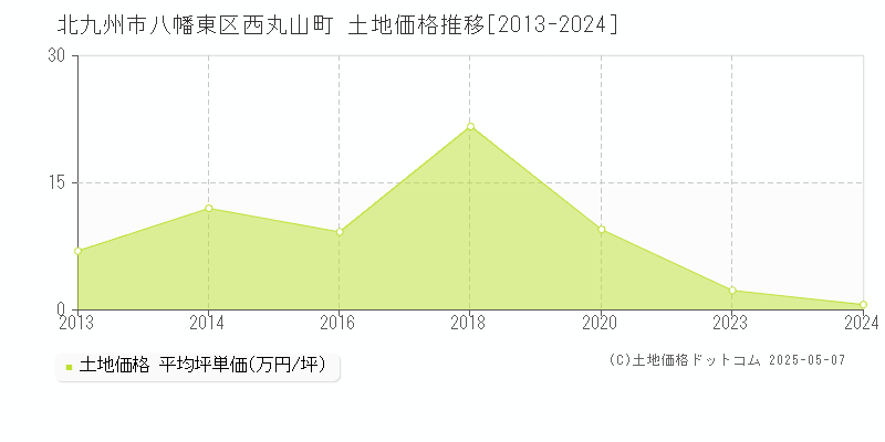 西丸山町(北九州市八幡東区)の土地価格推移グラフ(坪単価)[2013-2024年]