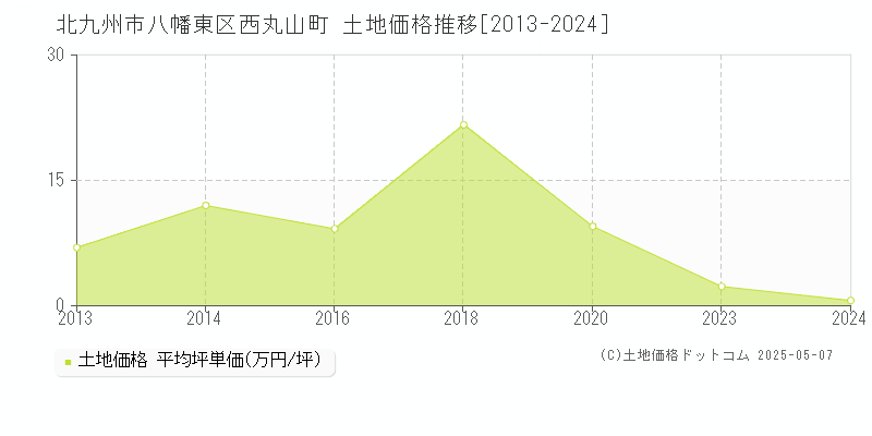 北九州市八幡東区西丸山町の土地価格推移グラフ 