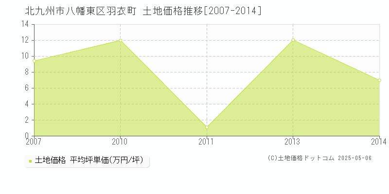 羽衣町(北九州市八幡東区)の土地価格推移グラフ(坪単価)[2007-2014年]