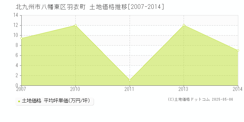 北九州市八幡東区羽衣町の土地価格推移グラフ 