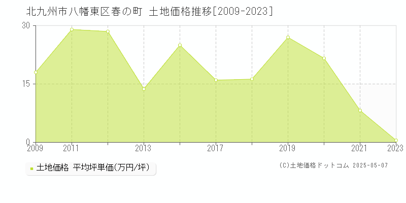 春の町(北九州市八幡東区)の土地価格推移グラフ(坪単価)[2009-2023年]
