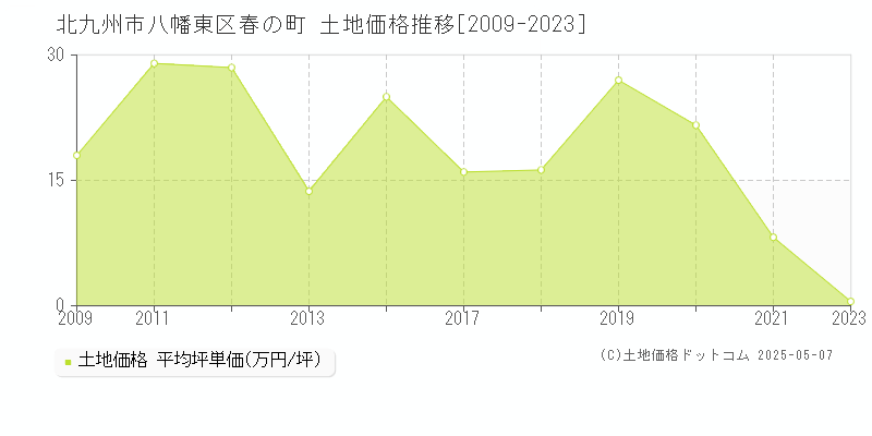 北九州市八幡東区春の町の土地価格推移グラフ 