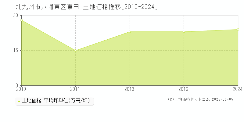 東田(北九州市八幡東区)の土地価格推移グラフ(坪単価)[2010-2024年]