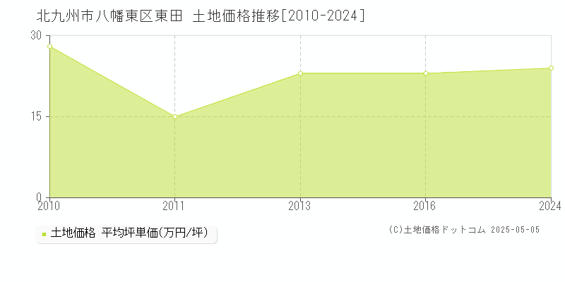 北九州市八幡東区東田の土地価格推移グラフ 