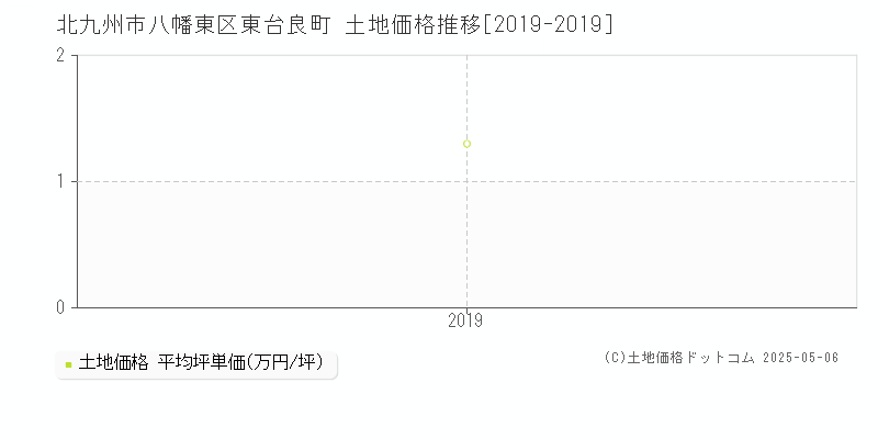 東台良町(北九州市八幡東区)の土地価格推移グラフ(坪単価)[2019-2019年]