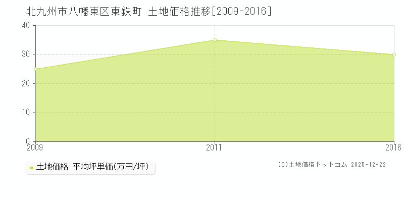 東鉄町(北九州市八幡東区)の土地価格推移グラフ(坪単価)[2009-2016年]