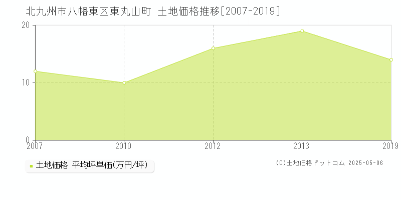 北九州市八幡東区東丸山町の土地価格推移グラフ 