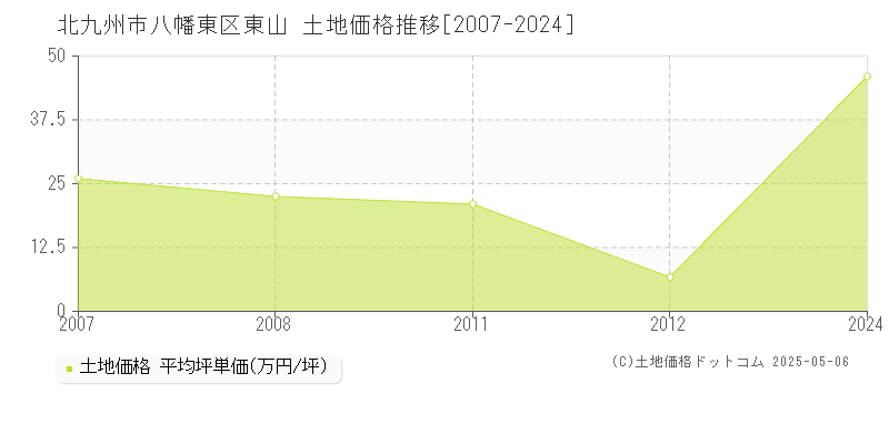 東山(北九州市八幡東区)の土地価格推移グラフ(坪単価)[2007-2024年]