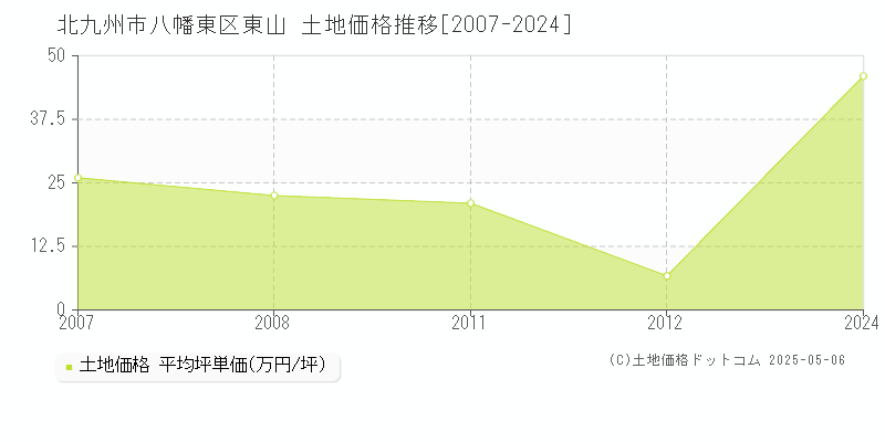 北九州市八幡東区東山の土地価格推移グラフ 