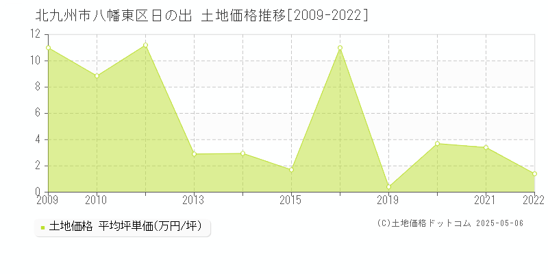 日の出(北九州市八幡東区)の土地価格推移グラフ(坪単価)[2009-2022年]