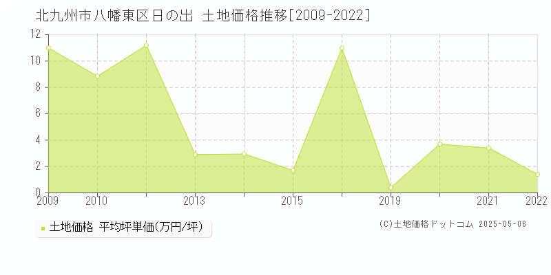 北九州市八幡東区日の出の土地価格推移グラフ 