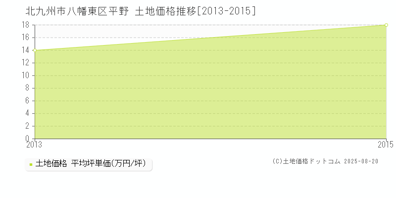 平野(北九州市八幡東区)の土地価格推移グラフ(坪単価)[2013-2015年]