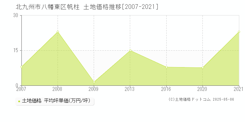 北九州市八幡東区帆柱の土地取引価格推移グラフ 