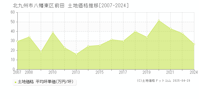 北九州市八幡東区前田の土地価格推移グラフ 