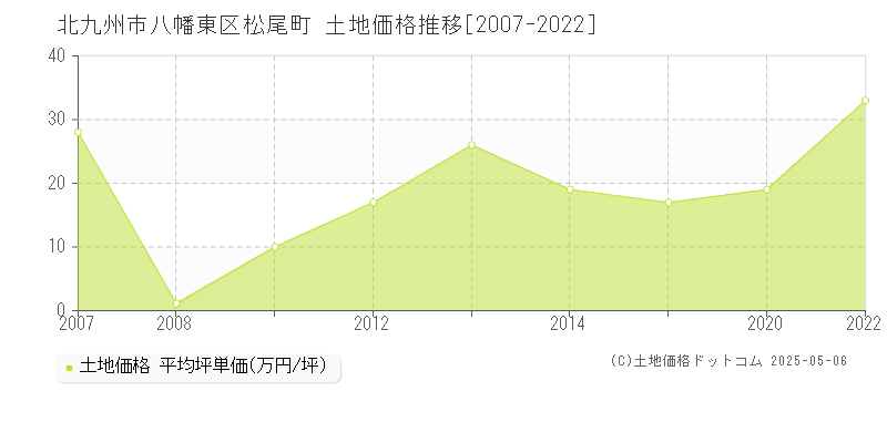 松尾町(北九州市八幡東区)の土地価格推移グラフ(坪単価)[2007-2022年]
