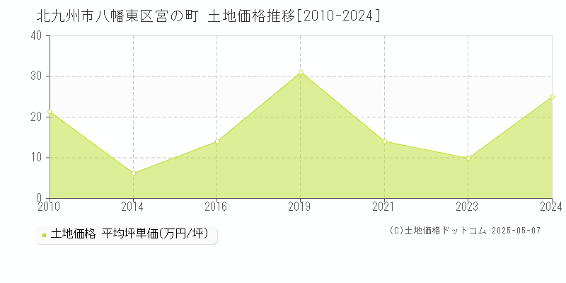 宮の町(北九州市八幡東区)の土地価格推移グラフ(坪単価)[2010-2024年]