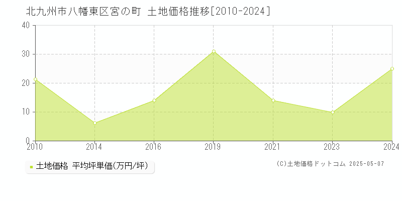 北九州市八幡東区宮の町の土地価格推移グラフ 