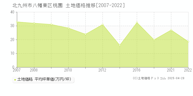 北九州市八幡東区桃園の土地価格推移グラフ 